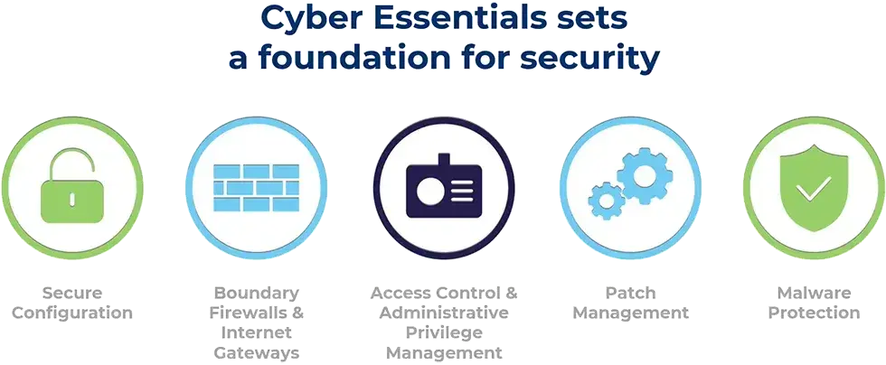 Infographic illustrating the five core tenets of Cyber Essentials
