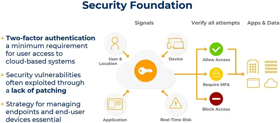Infographic illustrating benefits of MFA for a secure foundation