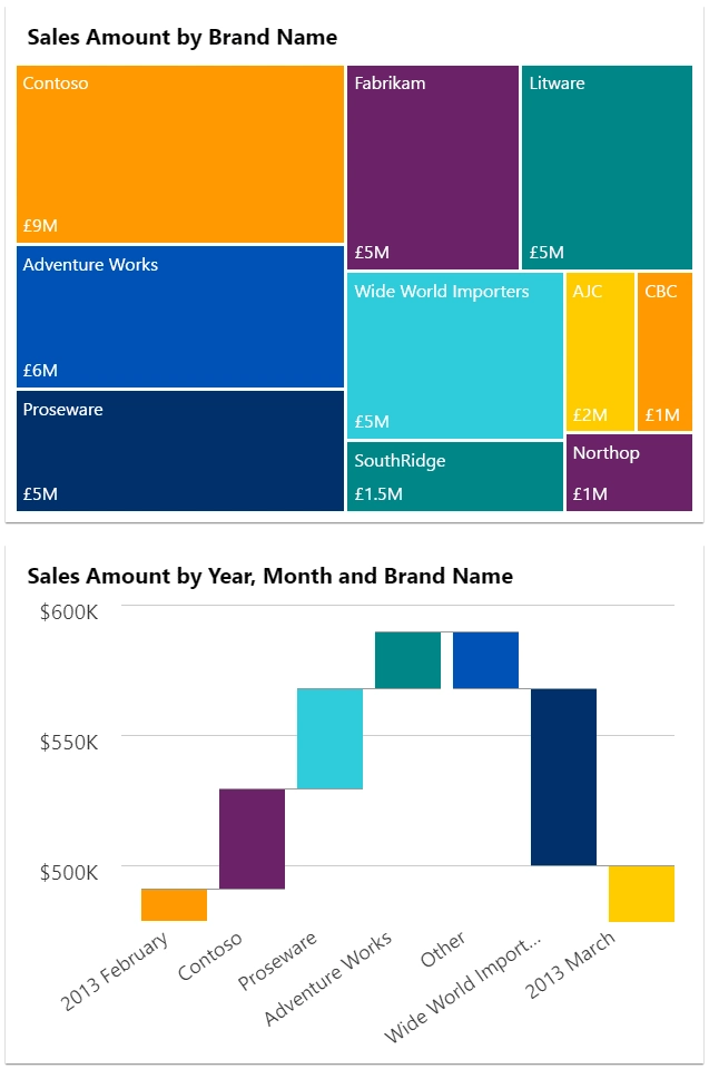 Power BI report thumbnail Sales by Brand Name Amount Metric